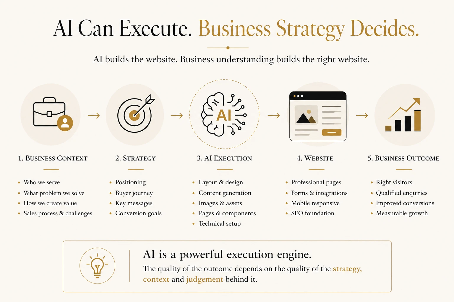 AI website development from business strategy to professional website and measurable business outcomes