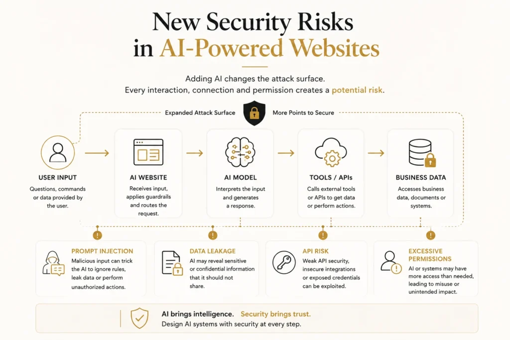 AI-powered website security risks including prompt injection, data leakage, API risk and excessive permissions