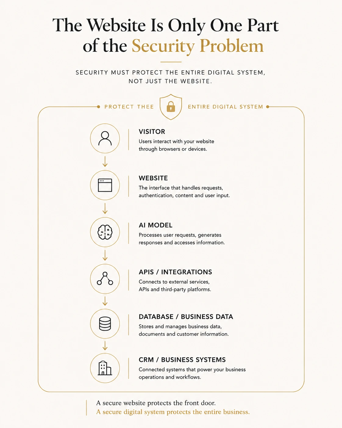 AI website security architecture showing website, AI model, APIs, database and business systems