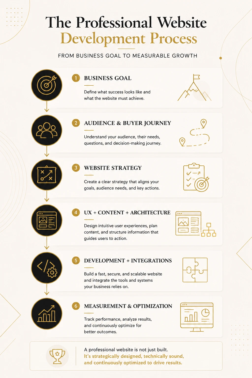 Professional website development process from business goals to digital system